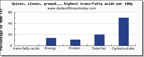 trans-fatty acids and nutrition facts in spices and herbs high in trans fat per 100g